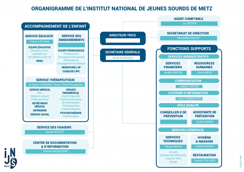 Organigramme INJS - 2023