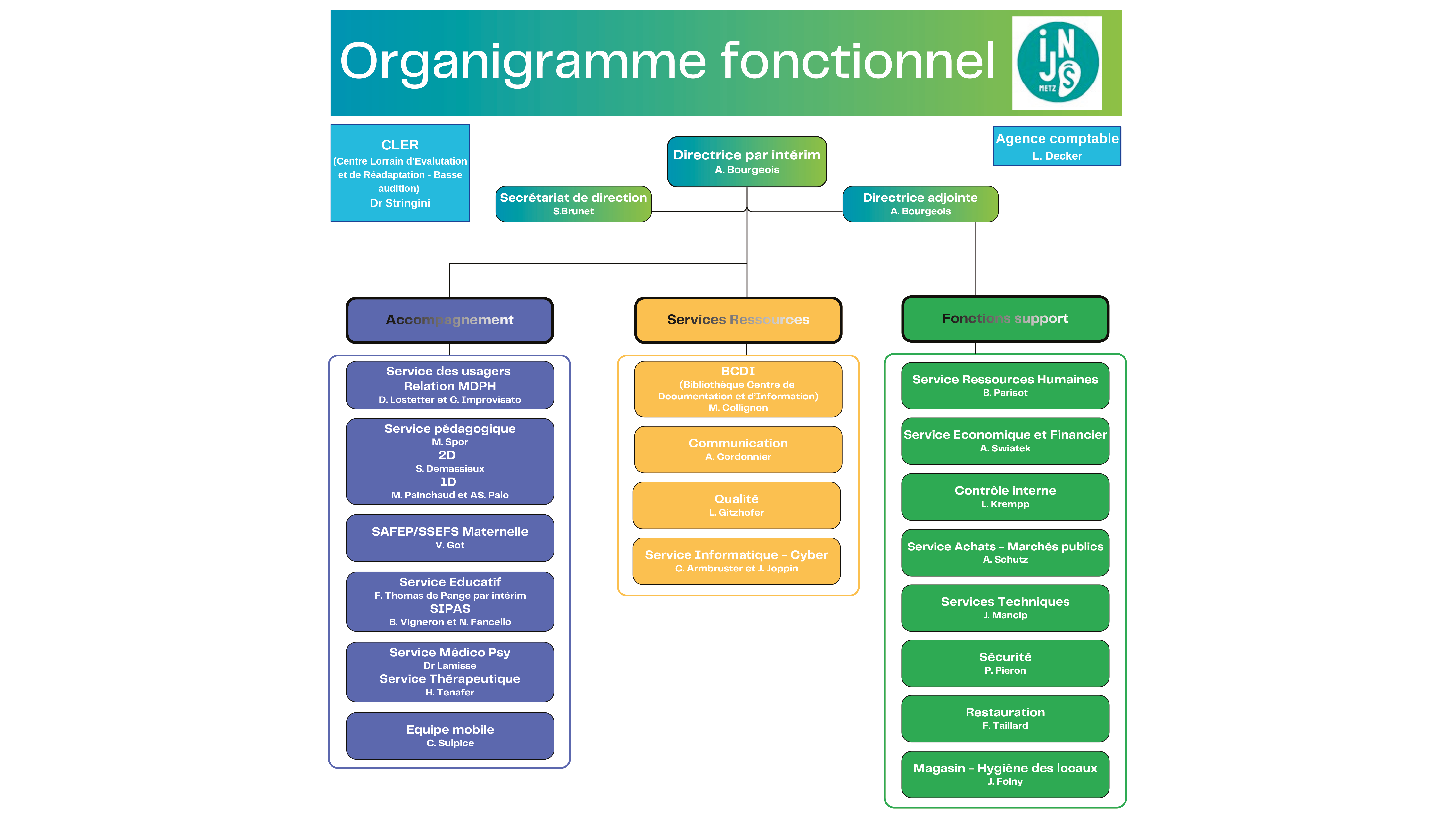Organigramme fonctionnel